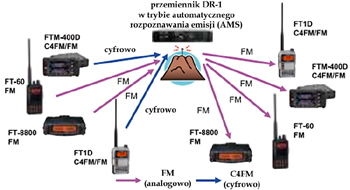 Przemienniki systemu Yaesu C4FM