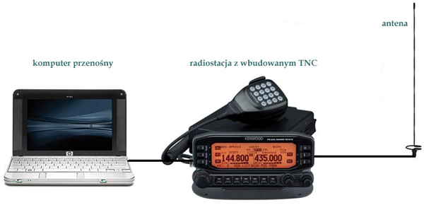 Winlink2000 i PSKMail Winlink2000 i PSKMail