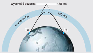 Praca w paśmie 6 m Praca w paśmie 6 m