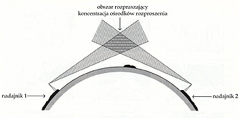 Propagacja fal ultrakrótkich Propagacja fal ultrakrótkich