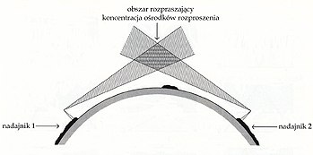 Propagacja fal ultrakrótkich